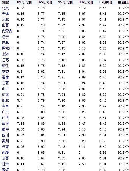 92號汽油價格調(diào)整最新消息,關(guān)于92號汽油價格調(diào)整的最新消息