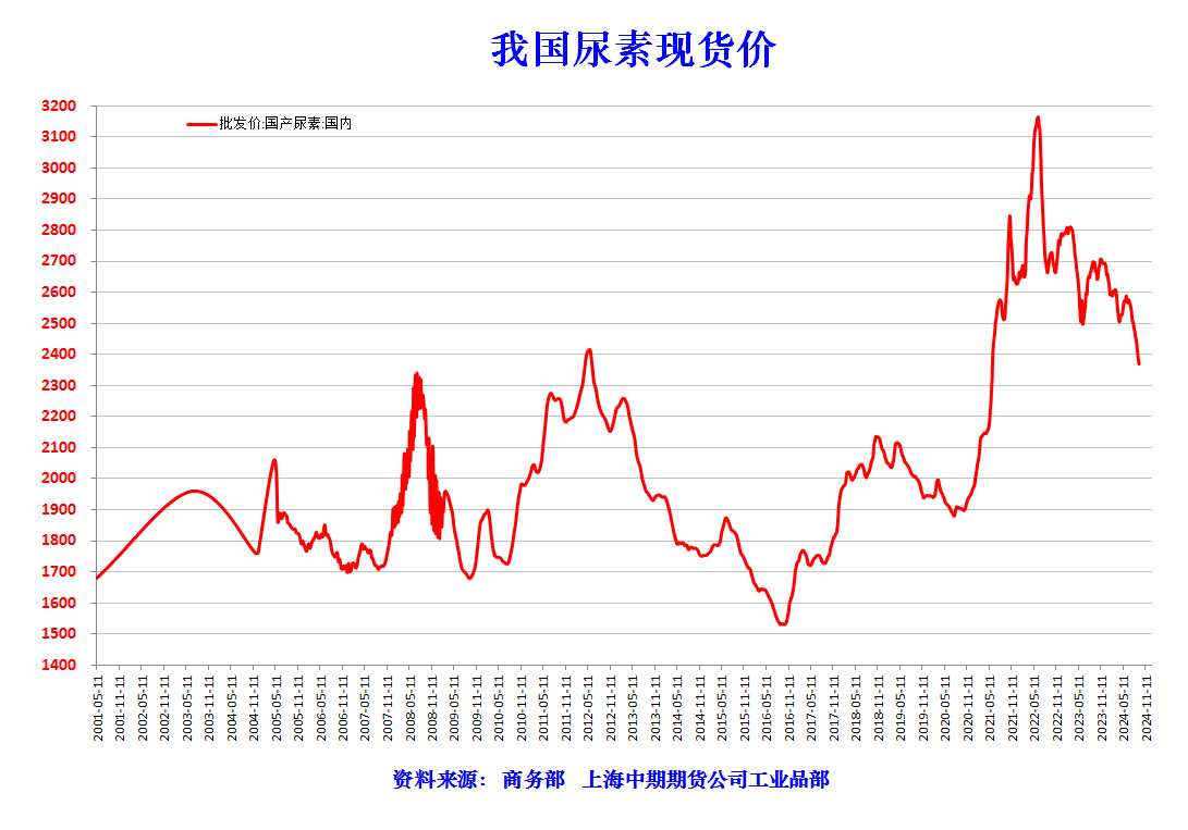 尿素最新價(jià)格,尿素最新價(jià)格動(dòng)態(tài)分析
