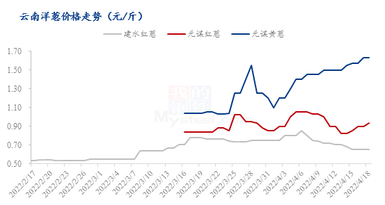 今日云南洋蔥最新價(jià)格,今日云南洋蔥最新價(jià)格分析
