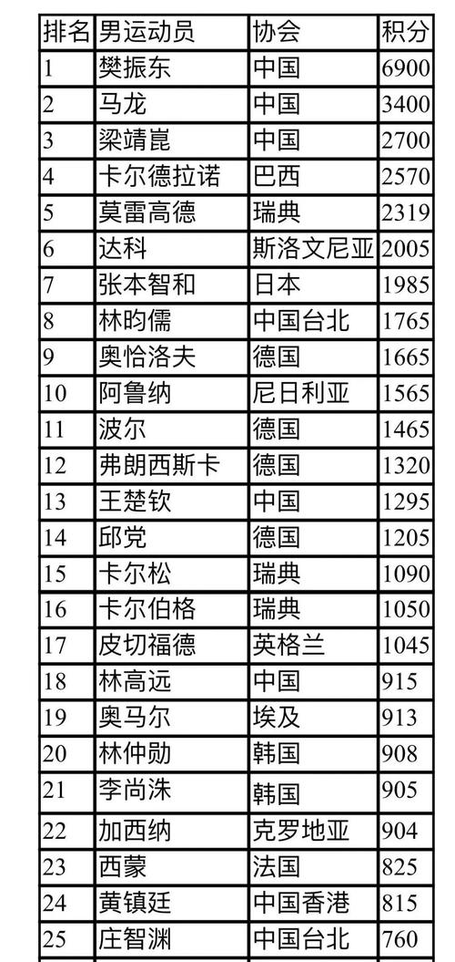 世界杯最新排名,世界杯最新排名，群雄逐鹿，誰(shuí)領(lǐng)風(fēng)騷？